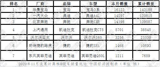 棉里藏针：宝马3系抢先一步 雅阁率先冲冠