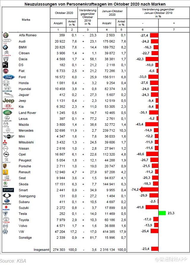 特斯拉(TSLA.US)10月德国销量同比增长23.3%，是唯一实现同比正增长的汽车制造商