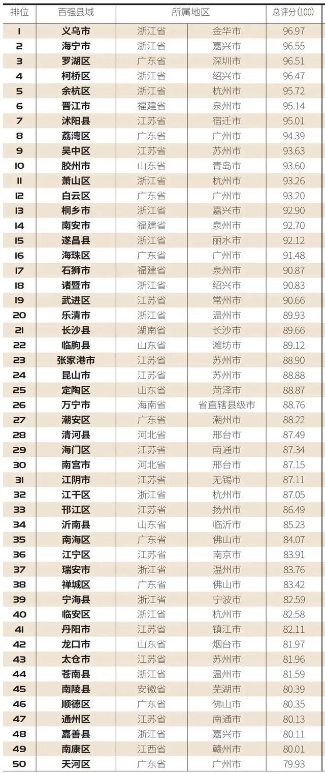 县域|“2021中国县域电商竞争力百强榜”，山东8县市上榜，有你那里吗？