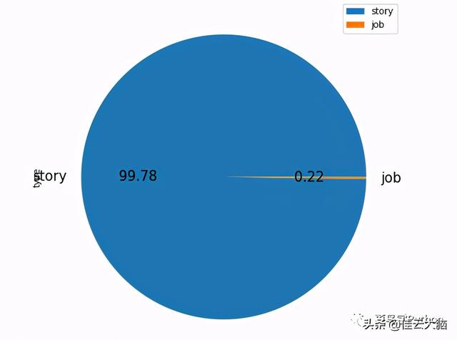 获取的Hacker News信息40行Python轻松搞定