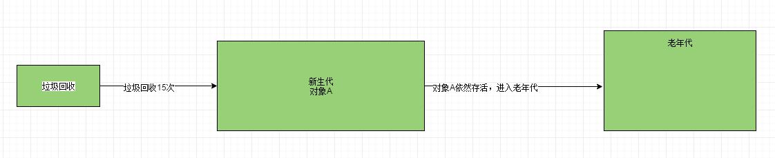 jvm系列五：垃圾回收机制之对象进入老年代时机