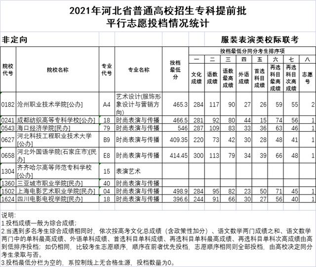 统考|2021年河北专科提前批、对口专科批平行志愿投档情况公布