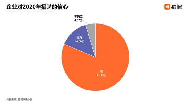 #太平洋电脑网#猎聘：京沪两地应届毕业生新增职位占比最高