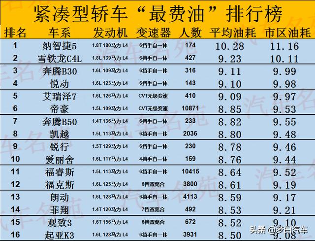 2020汽车“最费油”名单出炉！32款遭点名，款款都是油老虎