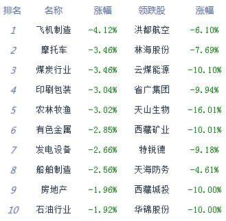 板块|收评：股指触底反弹沪指跌0.63% 机场航运活跃