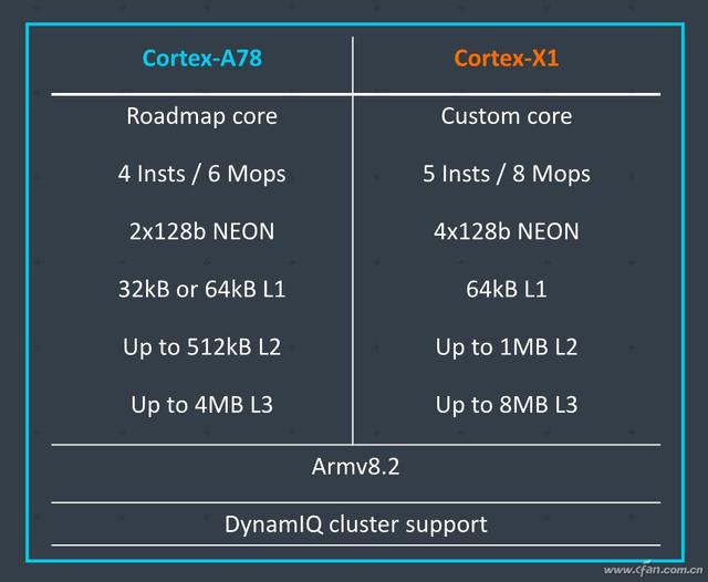 自研核心的终结者！ARM Cortex-X1架构真有那么强？