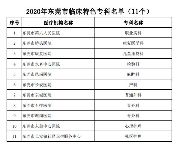 专科|2020年东莞市临床重点（特色）专科名单公布