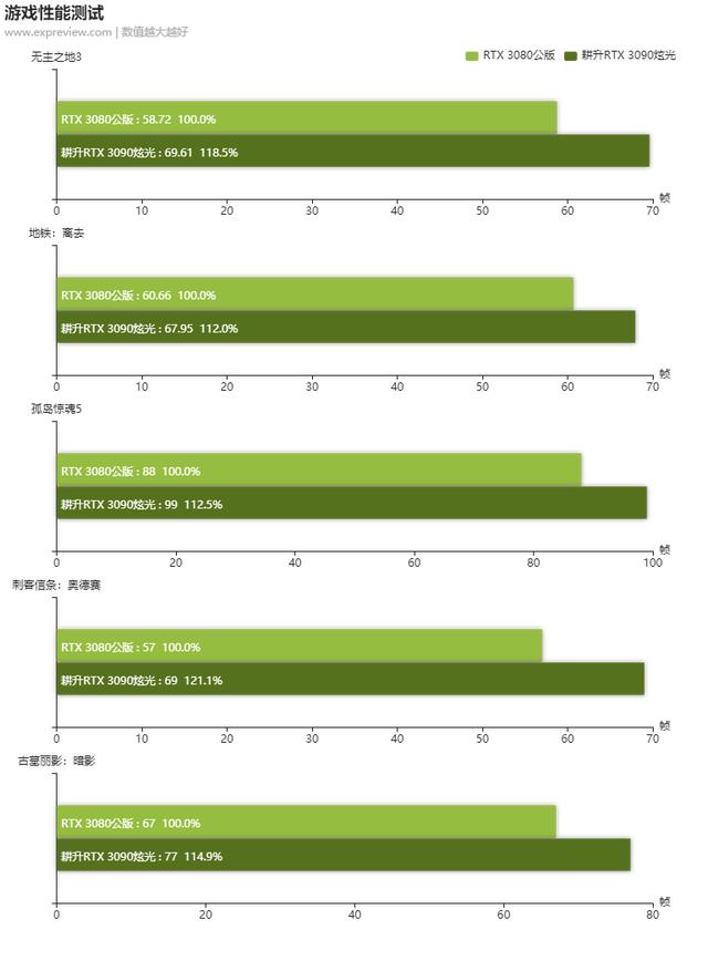 RTX3090炫光显卡评测：3+1风扇设计让野兽核心清凉有加