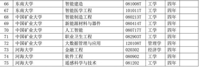 「荔枝新闻」江苏高校共新增备案专业85个，这些专业被撤销