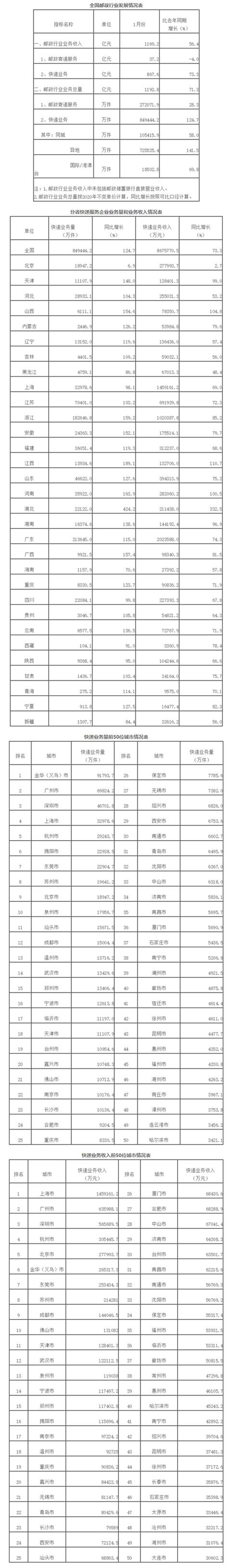 月份|1月全国快递服务企业业务量完成84.9亿件 同比增124.7%