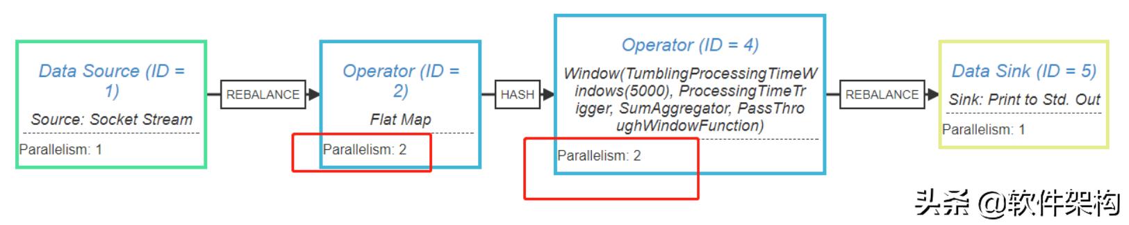 Flink中parallelism并行度和slot槽位的理解