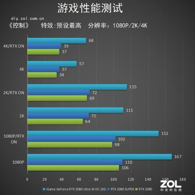 iGame GeForce RTX 3080 Ultra W OC 10G评测：雨初晴 彩虹现