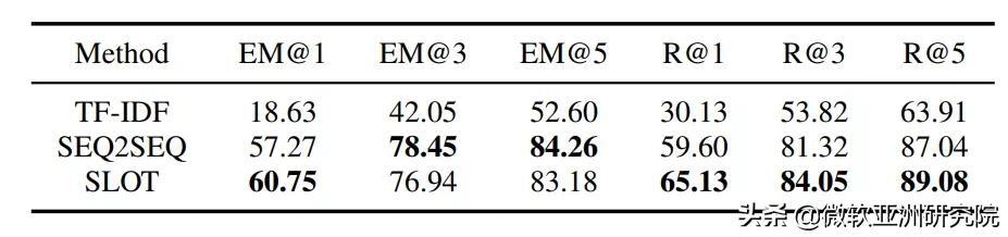 EMNLP 2020 | 微软亚洲研究院精选论文解读