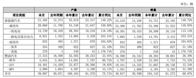 销量|比亚迪3月产销发布：新能源车销24,218辆