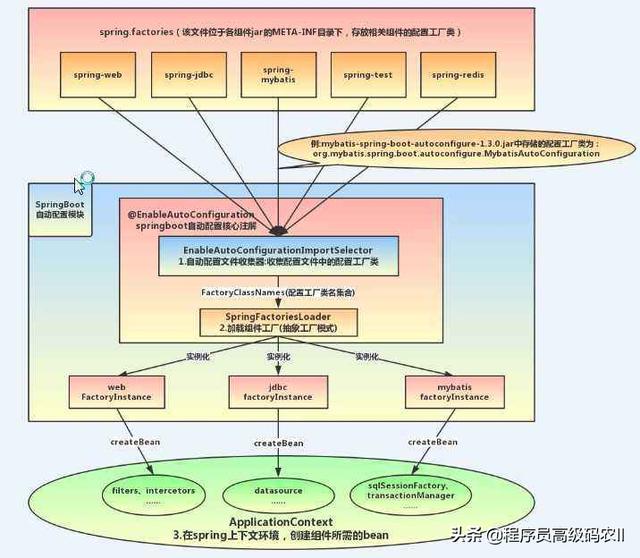 AutoConfiguration加载元数据和自动配置组件