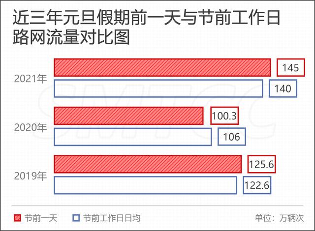 如何避开拥堵？2021年元旦假期上海高速公路出行指南来了