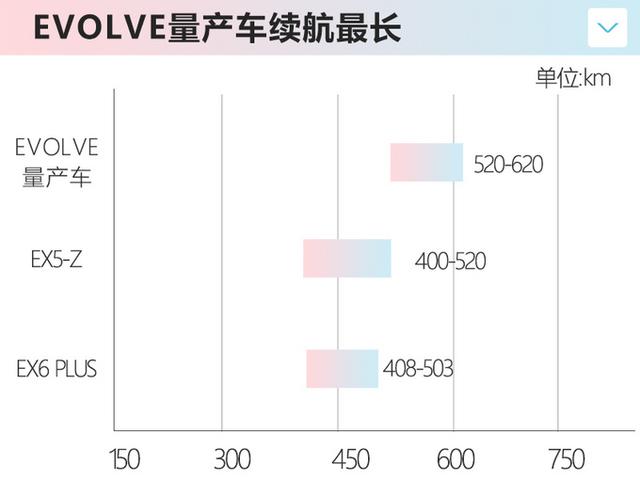 威马大号“EX5-Z”明年初上市，续航提升近20%，预计20万就能买