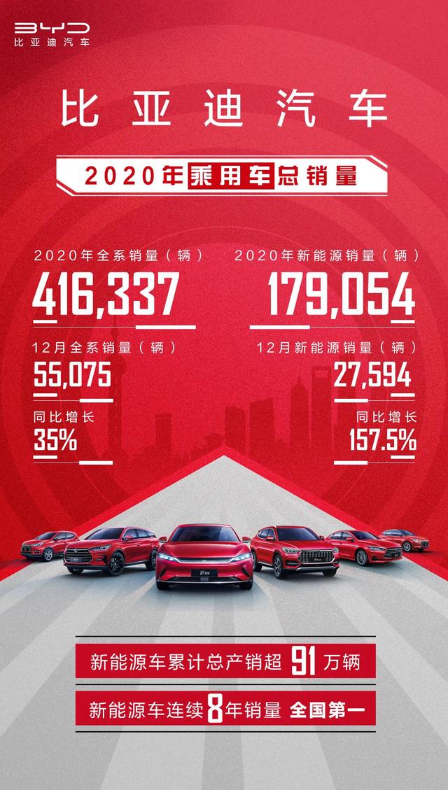 供不应求，比亚迪2020年销量数据曝光！汉月销超1.2万