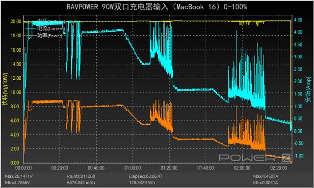 Born in USA，中国制造：睿能宝90W2C充电器评测