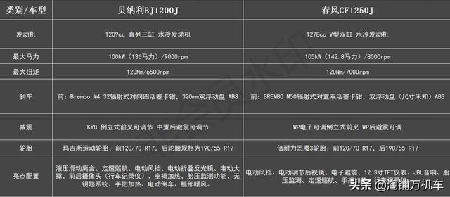 贝纳利BJ1200J公务车上市 公升级国宾摩托之争拉开序幕