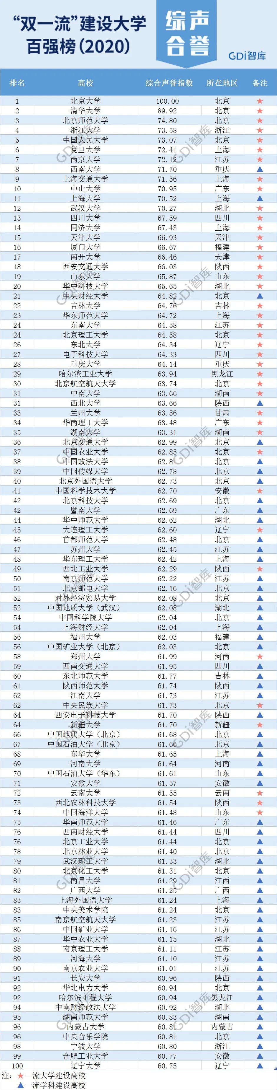 「暖先生格调」重磅！“‘双一流’建设大学百强榜（2020）”发布