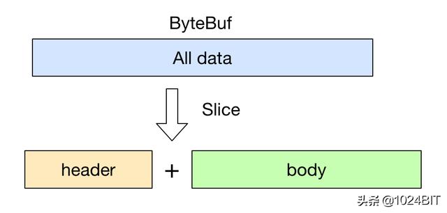 关于Netty ByteBuf 的零拷贝