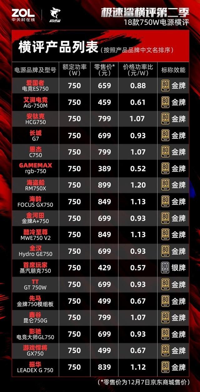 750W电源横评：389元至899元的实力PK