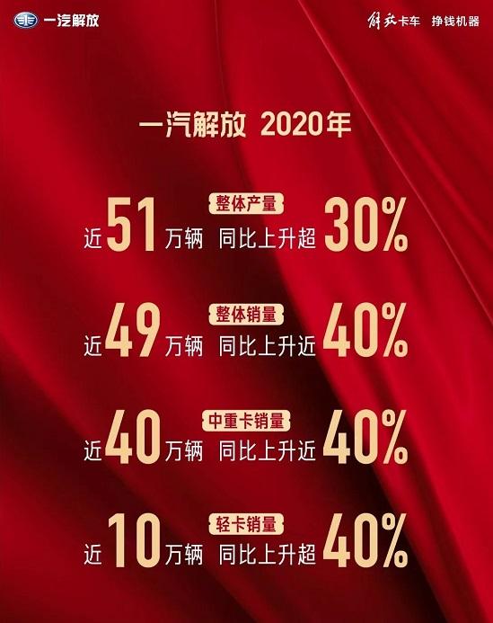 一汽解放2020年销量近49万辆 同比上升近40%