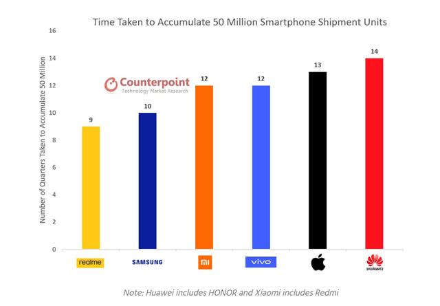 Realme成为全球最快达到5000万品牌Q3环比增长90%