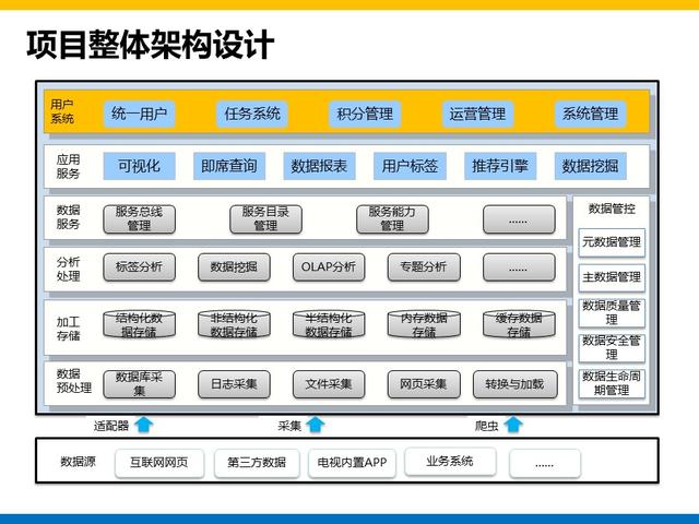 集团大数据平台和用户系统建设方案总结和分享