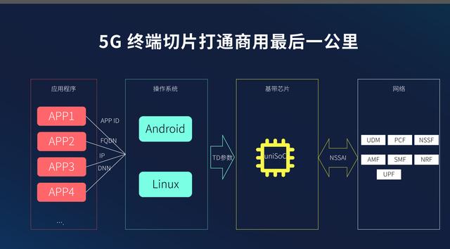 紫光展锐：5G终端网络切片方案落地 完成端到端网络切片打通