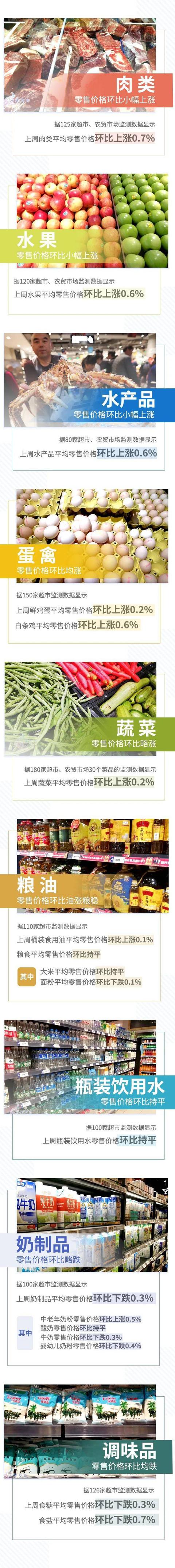 生活必需品|7涨3跌！上周云南省生活必需品零售价格情况来了