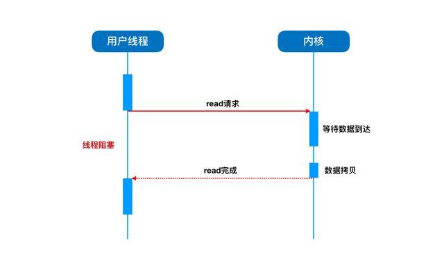 面试时说Redis是单线程的，被喷惨了