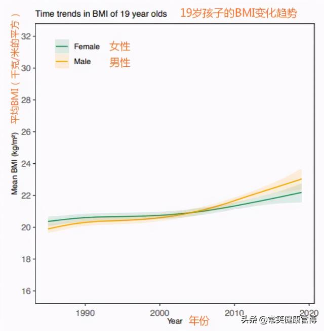 柳叶刀：中国00后平均身高直逼美国！但有1个危险指标被忽略了