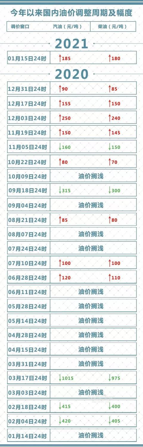 价格|92号汽油重回“6元”时代丨15日24时后加一箱油多花约9元