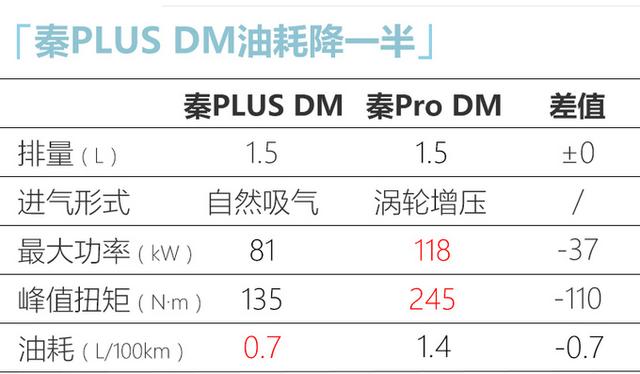 比亚迪“小号汉”明年上市，同是1.5L动力，开它一公里才4分钱