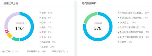 新华网客户端■自动排查 智能回访 中国联通AI助力智慧防疫