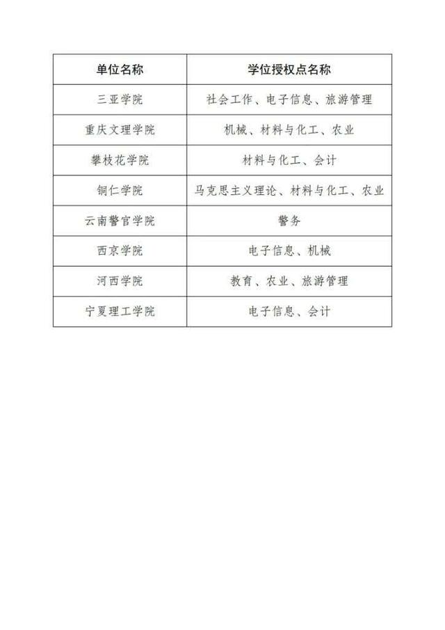 审核|教育部公示：41个现有学位授予单位新增一级学科硕士点不合格