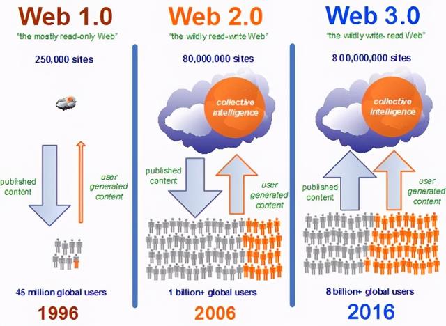 深度解析 Web3.0 时代你的数据具有价值的底层逻辑