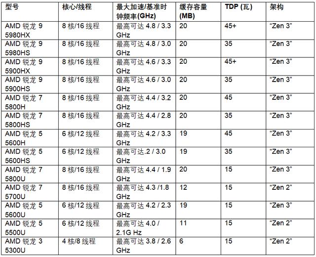 AMD 在CES 2021主题演讲中宣布新一代移动处理器