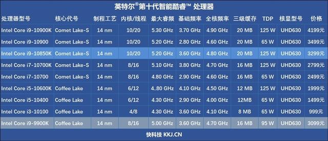 i9奇兵！Intel酷睿i9-10850K评测：性能堪比i9-10900K