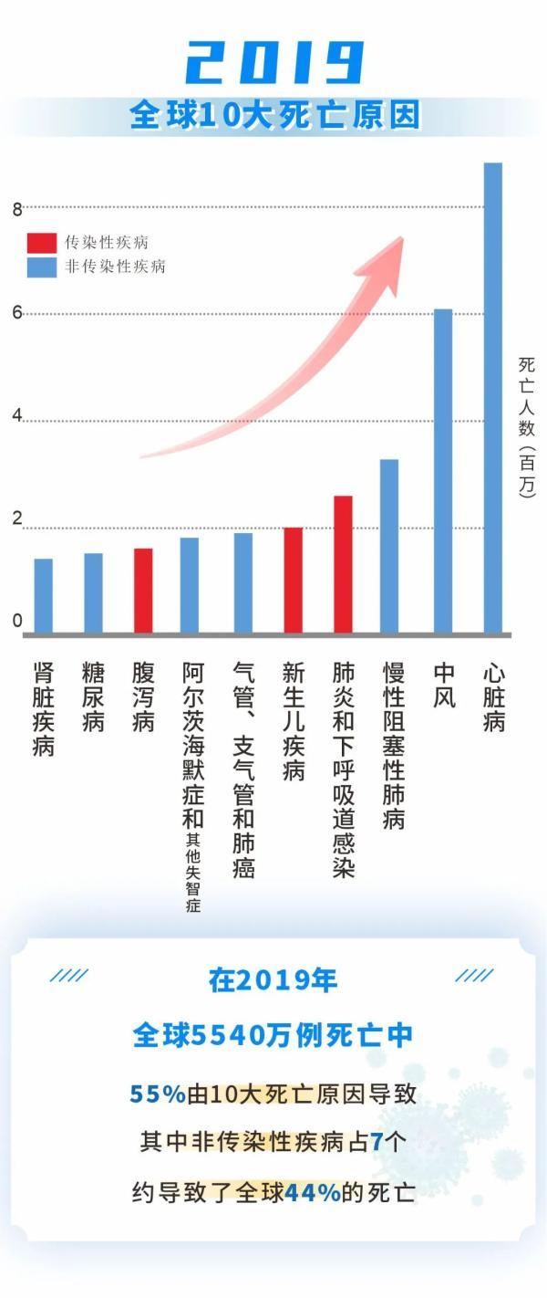 世卫组织重磅发布！看看哪些疾病最易导致我们死亡