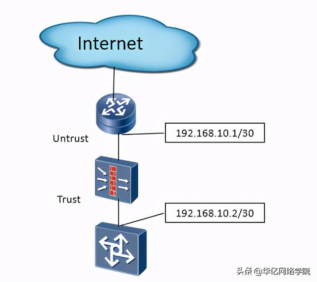 网络安全必修课之防火墙分类设备管理基础入门