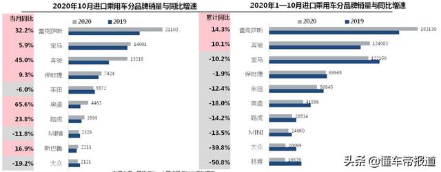 数读｜进口车市场“复苏”拐点来了！明年重回百万辆规模形势向好