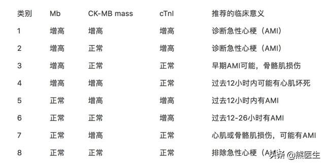 心肌标志物的正确解读方式，关键信息都在这！