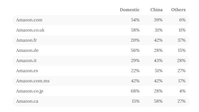 中国卖家霸屏亚马逊飙升榜！哪些类目最受关注？