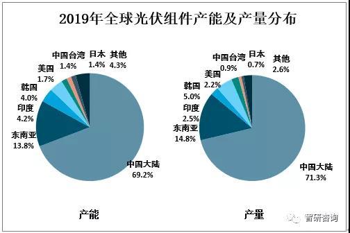 中国|2020年全球及中国光伏组件行业市场现状分析：中国光伏组件产量达124.6GW