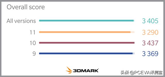 终于活成了安兔兔？3DMark新增跨平台GPU测试项目