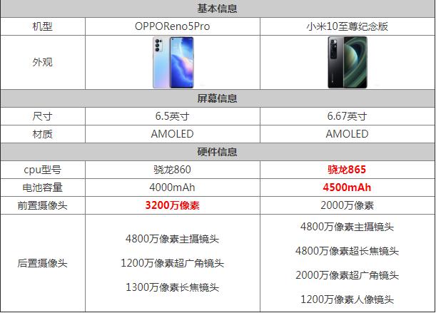 小米10至尊纪念版对比opporeno5pro哪个好 区别评测