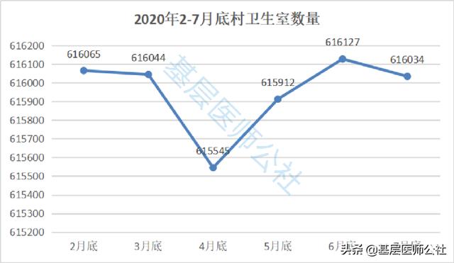 刚刚！最新数据公布，村卫生室减少近6000家